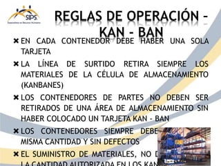 REGLAS DE OPERACIÓN –
KAN - BAN
EN CADA CONTENEDOR DEBE HABER UNA SOLA
TARJETA
LA LÍNEA DE SURTIDO RETIRA SIEMPRE LOS
MATERIALES DE LA CÉLULA DE ALMACENAMIENTO
(KANBANES)
LOS CONTENEDORES DE PARTES NO DEBEN SER
RETIRADOS DE UNA ÁREA DE ALMACENAMIENTO SIN
HABER COLOCADO UN TARJETA KAN - BAN
LOS CONTENEDORES SIEMPRE DEBEN TENER LA
MISMA CANTIDAD Y SIN DEFECTOS
EL SUMINISTRO DE MATERIALES, NO DEBE SUPERAR
 