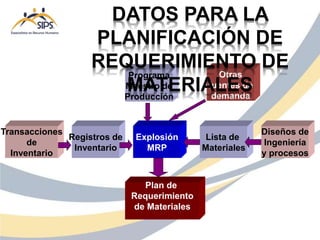 Programa
Maestro de
Producción
Plan de
Requerimiento
de Materiales
Explosión
MRP
Lista de
Materiales
Registros de
Inventario
Diseños de
Ingeniería
y procesos
Transacciones
de
Inventario
Otras
fuentes de
demanda
DATOS PARA LA
PLANIFICACIÓN DE
REQUERIMIENTO DE
MATERIALES
 