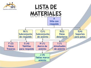 LISTA DE
MATERIALES
A
Silla con
respaldo
C(1)
Subconjunto
de asiento
D(2)
Patas
delanteras
E(4)
Soportes
para patas
B(1)
Subconjunto
de respaldo
I (1)
Almohadón
de asiento
H (1)
Marco de
asiento
G (4)
Tablillas
para respaldo
F (2)
Patas
Traseras
J (4)
Tablas marco
asiento
 