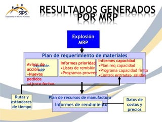 RESULTADOS GENERADOS
POR MRP
Explosión
MRP
Plan de requerimiento de materiales
Explosión
MRP
Avisos de
acción
•Nuevos
pedidos
•Ajuste fechas
Informes prioridad
•Listas de remisión
•Programas proveed.
Informes capacidad
•Plan req capacidad
•Programa capacidad finita
•Control entradas- salidas
Rutas y
estándares
de tiempo
Plan de recursos de manufactura
Informes de rendimiento
Datos de
costos y
precios
 