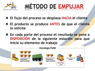 MÉTODO DE EMPUJAR
 El flujo del proceso se desplaza HACIA el cliente
 El producto se produce ANTES de que el cliente
lo solicite
 En cada parte del proceso el resultado se pone a
DISPOSICIÓN de la siguiente estación para que
inicie su elemento de trabajo
 