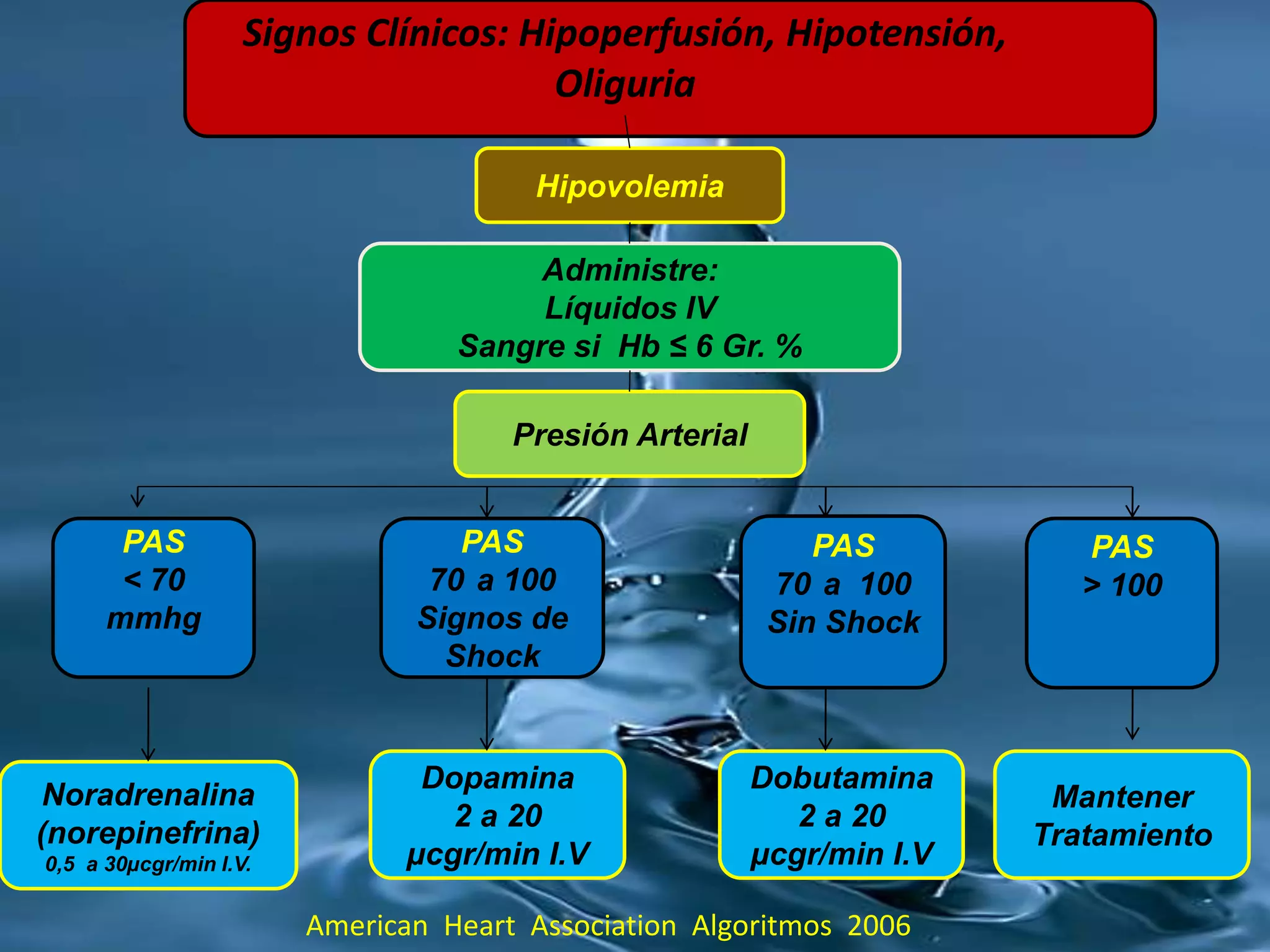 Manejo enfermero del paciente con shock hipovolemico | PPTX