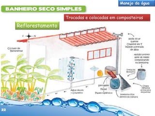 Manejo da água

Trocadas e colocadas em composteiras

Reflorestamento

 