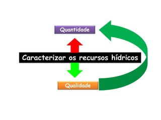 Quantidade

Caracterizar os recursos hídricos

Qualidade

 