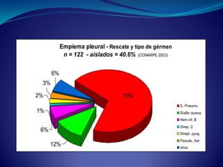 Stafilo Rinitas Manejo espacio pleural | PDF