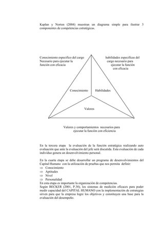 Kaplan y Norton (2004) muestran un diagrama simple para ilustrar 3
componentes de competencias estratégicas.




Conocimiento especifico del cargo                    habilidades especificas del
Necesario para ejecutar la                            cargo necesario para
función con eficacia                                     ejecutar la función
                                                           con eficacia




                       Conocimiento           Habilidades




                                    Valores




                  Valores y comportamientos necesarios para
                         ejecutar la función con eficiencia



En la tercera etapa la evaluación de la función estratégica realizando auto
evaluación que ante la evaluación del jefe será discutida. Esta evaluación de cada
individuo genera un desenvolvimiento personal.

En la cuarta etapa se debe desarrollar un programa de desenvolvimientos del
Capital Humano con la utilización de pruebas que nos permita definir:
⇒ Conocimiento
⇒ Aptitudes
⇒ Nivel
⇒ Personalidad
En esta etapa es importante la organización de competencias.
Según BECKER (2001, P.38), los sistemas de medición eficaces para poder
medir capacidad del CAPITAL HUMANO con la implementación de estrategias
sirven para que la empresa logre los objetivos y constituyen una base para la
evaluación del desempeño.
 