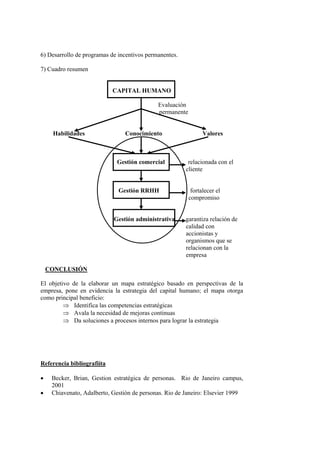 6) Desarrollo de programas de incentivos permanentes.

7) Cuadro resumen


                            CAPITAL HUMANO

                                             Evaluación
                                             permanente


     Habilidades                 Conocimiento                   Valores



                             Gestión comercial           relacionada con el
                                                        cliente


                              Gestión RRHH                 fortalecer el
                                                          compromiso


                            Gestión administrativa      garantiza relación de
                                                        calidad con
                                                        accionistas y
                                                        organismos que se
                                                        relacionan con la
                                                        empresa

    CONCLUSIÓN

El objetivo de la elaborar un mapa estratégico basado en perspectivas de la
empresa, pone en evidencia la estrategia del capital humano; el mapa otorga
como principal beneficio:
         ⇒ Identifica las competencias estratégicas
         ⇒ Avala la necesidad de mejoras continuas
         ⇒ Da soluciones a procesos internos para lograr la estrategia




Referencia bibliografiíta

•    Becker, Brian, Gestion estratégica de personas. Rio de Janeiro campus,
     2001
•    Chiavenato, Adalberto, Gestión de personas. Rio de Janeiro: Elsevier 1999
 