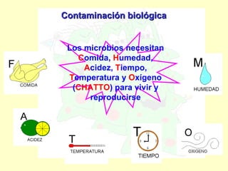 Contaminación biológica Los microbios necesitan  C omida,  H umedad,  A cidez,  T iempo,  T emperatura y  O xígeno ( CHATTO ) para vivir y reproducirse 