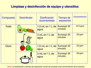 Limpieza y desinfección de equipo y utensilios Nota : La dosificación y tiempo de exposición varían de acuerdo a las concentración de la solución 