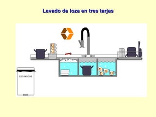 Lavado de loza en tres tarjas 