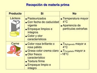 Recepción de materia prima 