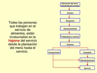 Todas las personas que trabajan en el servicio de alimentos, están involucrados en la  higiene  del servicio desde la planeación del menú hasta el servicio.  