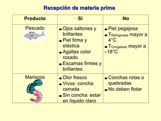 Recepción de materia prima 