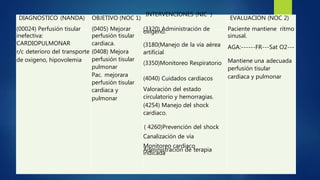 DIAGNOSTICO (NANDA) OBJETIVO (NOC 1)
INTERVENCIONES (NIC )
EVALUACION (NOC 2)
(00024) Perfusión tisular
inefectiva:
CARDIOPULMONAR
r/c deterioro del transporte
de oxigeno, hipovolemia
(0405) Mejorar
perfusión tisular
cardiaca.
(0408) Mejora
perfusión tisular
pulmonar
Pac. mejorara
perfusión tisular
cardiaca y
pulmonar
(3320) Administración deoxigeno.
(3180(Manejo de la vía aérea
artificial
(3350)Monitoreo Respiratorio
(4040) Cuidados cardiacos
Valoración del estado
circulatorio y hemorragias.
(4254) Manejo del shock
cardiaco.
( 4260)Prevención del shock
Canalización de vía
Monitoreo cardiaco
Administración de terapia
indicada
Paciente mantiene ritmo
sinusal.
AGA:------FR---Sat O2---
Mantiene una adecuada
perfusión tisular
cardiaca y pulmonar
 