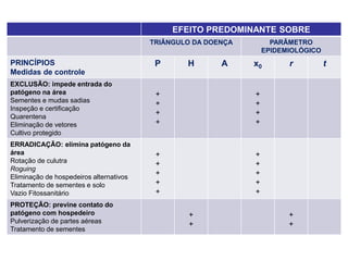 EFEITO PREDOMINANTE SOBRE
TRIÂNGULO DA DOENÇA PARÂMETRO
EPIDEMIOLÓGICO
PRINCÍPIOS
Medidas de controle
P H A x0 r t
EXCLUSÃO: impede entrada do
patógeno na área
Sementes e mudas sadias
Inspeção e certificação
Quarentena
Eliminação de vetores
Cultivo protegido
+
+
+
+
+
+
+
+
ERRADICAÇÃO: elimina patógeno da
área
Rotação de culutra
Roguing
Eliminação de hospedeiros alternativos
Tratamento de sementes e solo
Vazio Fitossanitário
+
+
+
+
+
+
+
+
+
+
PROTEÇÃO: previne contato do
patógeno com hospedeiro
Pulverização de partes aéreas
Tratamento de sementes
+
+
+
+
 
