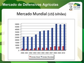 Mercado de Defensivos AgrícolasMercado de Defensivos Agrícolas
 