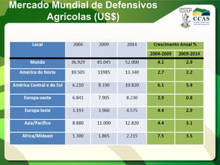 FONTE: Ferreira et al, 2010.
Mercado Mundial de Defensivos
Agrícolas (US$)
 