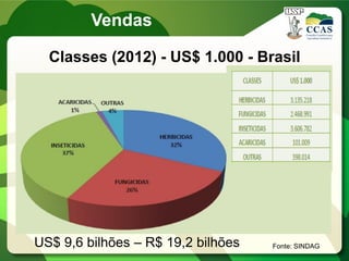 Fonte: SINDAG
Classes (2012) - US$ 1.000 - Brasil
US$ 9,6 bilhões – R$ 19,2 bilhões
Vendas
 