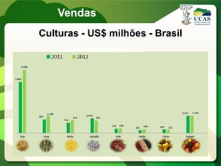 Fonte: SINDAG
Culturas - US$ milhões - Brasil
Vendas
 