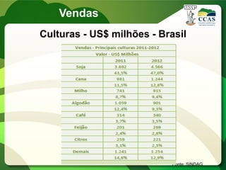 Culturas - US$ milhões - Brasil
Vendas
Fonte: SINDAG
 