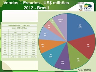 Vendas – Estados - US$ milhões
2012 - Brasil
Fonte: SINDAG
 