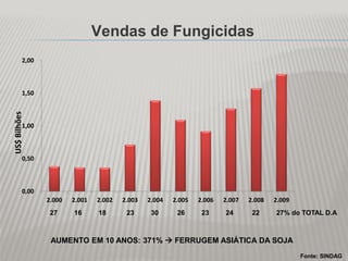 0,00
0,50
1,00
1,50
2,00
2.000 2.001 2.002 2.003 2.004 2.005 2.006 2.007 2.008 2.009
US$Bilhões
27 16 18 23 30 26 23 24 22 27% do TOTAL D.A
AUMENTO EM 10 ANOS: 371%  FERRUGEM ASIÁTICA DA SOJA
Fonte: SINDAG
Vendas de Fungicidas
 