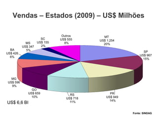 ATUALIZAR
Fonte: SINDAG
MT
US$ 1.254
20%
SP
US$ 967
15%
PR
US$ 949
14%
RS
US$ 718
11%
GO
US$ 659
10%
MG
US$ 596
9%
BA
US$ 426
6%
MS
US$ 347
5%
SC
US$ 155
2%
Outros
US$ 555
8%
US$ 6,6 BI
Vendas – Estados (2009) – US$ Milhões
 