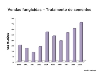 0
10
20
30
40
50
60
70
80
2000 2001 2002 2003 2004 2005 2006 2007 2008 2009
US$MILHÕES
Fonte: SINDAG
Vendas fungicidas – Tratamento de sementes
 