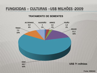 FUNGICIDAS – CULTURAS –US$ MILHÕES -2009
ALGODÃO
1
1%
ARROZ
1,6
2%
FEIJÃO
1,5
2%
MILHO
11,1
16%
SOJA
44,7
63%
TRIGO
7,3
10%
AS DEMAIS
4,4
6%
TRATAMENTO DE SEMENTES
US$ 71 milhões
Fonte: SINDAG
 