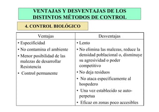 VENTAJAS Y DESVENTAJAS DE LOS
       DISTINTOS MÉTODOS DE CONTROL
   4. CONTROL BIOLÓGICO

           Ventajas                     Desventajas
• Especificidad              • Lento
• No contamina el ambiente   • No elimina las malezas, reduce la
• Menor posibilidad de las     densidad poblacional o, disminuye
  malezas de desarrollar       su agresividad o poder
  Resistencia                  competitivo
• Control permanente         • No deja residuos
                             • No ataca específicamente al
                               hospedero
                             • Una vez establecido se auto-
                               perpetua
                             • Eficaz en zonas poco accesibles
 