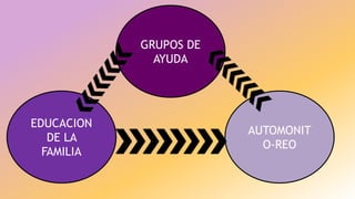 GRUPOS DE
AYUDA
AUTOMONIT
O-REO
EDUCACION
DE LA
FAMILIA
 