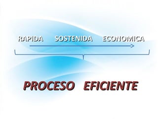 RAPIDARAPIDA SOSTENIDASOSTENIDA ECONOMICAECONOMICA
PROCESO EFICIENTEPROCESO EFICIENTE
 
