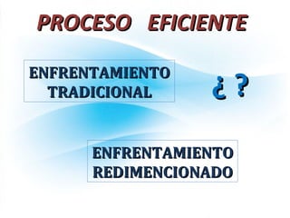 ENFRENTAMIENTOENFRENTAMIENTO
TRADICIONALTRADICIONAL
ENFRENTAMIENTOENFRENTAMIENTO
REDIMENCIONADOREDIMENCIONADO
¿ ?¿ ?
PROCESO EFICIENTEPROCESO EFICIENTE
 