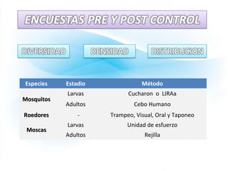 Especies Estadio Método
MosquitosMosquitos
Larvas Cucharon o LIRAa
Adultos Cebo Humano
RoedoresRoedores - Trampeo, Visual, Oral y Taponeo
MoscasMoscas
Larvas Unidad de esfuerzo
Adultos Rejilla
 