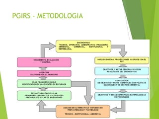 PGIRS - METODOLOGIA
 