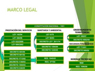 LEY 715/01
LEY 9/79
DECRETO LEY 2811/74
LEY 142/94
LEY 286/96 LEY 99/93
LEY 388/97
DECRETO 1713/02
DECRETO 1594/84
CONSTITUCION NACIONAL - 1991
RES. 1096/00
RAS
LEY 632/2000
DECRETO 891/02
DECRETO 849/02
LEY 689/2002
DECRETO 1220/05
RES. 477/04
DECRETO 605/96
DECRETO 1140/03
DECRETO 1505/03
PRESTACIÓN DEL SERVICIO
RECURSOS FINANCIEROS
ORDENAMIENTO
TERRITORIAL
SANITARIA Y AMBIENTAL
NORMAS TECNICAS
DECRETO 838/05
DECRETO 4002/04
RES. 1045/03
MARCO LEGAL
 