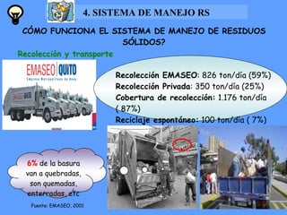 CÓMO FUNCIONA EL SISTEMA DE MANEJO DE RESIDUOS SÓLIDOS? Fuente: EMASEO, 2001 4. SISTEMA DE MANEJO RS Recolección EMASEO :  826 ton/día  (59%) Recolección Privada :  350 ton/día  (25%) Cobertura de recolección:   1.176 ton/día  ( 87%) Reciclaje espontáneo:   100 ton/día  ( 7%) Cobertura Total:   94%  (1.276 ton/día)  Recolección y transporte 6%  de la basura van a quebradas, son quemadas, enterradas, etc 