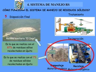 4. SISTEMA DE MANEJO RS Relleno sanitario “El Inga” Compostaje Material orgánico Es lo que se realiza con el  87%  de residuos sólios recolectados en Quito Incineración Reciclaje Material inorgánico Es lo que se realiza con el  7%  de residuos sólidos recolectados en Quito CÓMO FUNCIONA EL SISTEMA DE MANEJO DE RESIDUOS SÓLIDOS? Disposición final  5  Disposición final  5  Disposición final  5  Tratamiento 