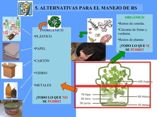 ORGÁNICO Restos de comida. Cáscaras de frutas y verduras. Restos de plantas ¡TODO LO QUE  SI  SE  PUDRE ! INORGÁNICO PLÁSTICO PAPEL CARTÓN VIDRIO METALES ¡TODO LO QUE  NO  SE  PUDRE ! 5. ALTERNATIVAS PARA EL MANEJO DE RS  