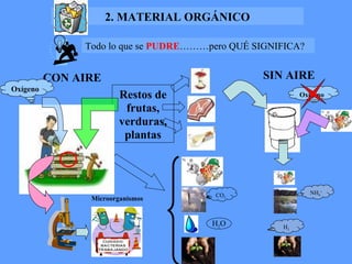 Todo lo que se  PUDRE ………pero QUÉ SIGNIFICA? 2. MATERIAL ORGÁNICO Restos de frutas, verduras, plantas CON AIRE CO 2 H 2 O Oxígeno SIN AIRE NH 4 + H 2 Microorganismos Oxígeno 