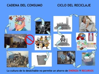 La cultura de lo desechable no permite un ahorro de  ENERGÍA  Y  RECURSOS CICLO DEL RECICLAJE CADENA DEL CONSUMO 