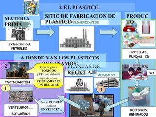 MATERIA PRIMA A DONDE VAN LOS PLASTICOS QUE USAMOS? SITIO DE FABRICACION DE PLASTICO PRODUCTO Genera gases  TOXICOS y  CO 2  que dañan la capa de ozono CONTAMINACION DEL AIRE No se  PUDREN  solo se  ENVEJECEN¡¡ 2 1 3 4. EL PLASTICO FABRICA DE POLIMERIZACION BOTELLAS, FUNDAS, CD RESIDUOS GENERADOS Extracción del PETROLEO QUIMICO  MECANICO  PLANTAS DE RECICLAJE YO INCINERACION VERTEDERO?….. BOTADERO? 