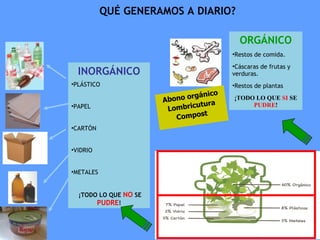 QUÉ GENERAMOS A DIARIO? Abono orgánico Lombricutura Compost   ORGÁNICO Restos de comida. Cáscaras de frutas y verduras. Restos de plantas ¡TODO LO QUE  SI  SE  PUDRE ! INORGÁNICO PLÁSTICO PAPEL CARTÓN VIDRIO METALES ¡TODO LO QUE  NO  SE  PUDRE ! 