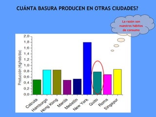 CUÁNTA BASURA PRODUCEN EN OTRAS CIUDADES? Fuente: Curso MRSU, 2005 La razón son nuestros hábitos de consumo 