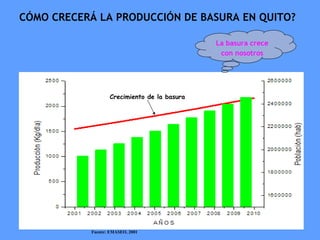 CÓMO CRECERÁ LA PRODUCCIÓN DE BASURA EN QUITO? La basura crece con nosotros Fuente: EMASEO, 2001 Crecimiento de la basura 