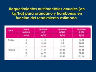 Requerimientos nutrimentales anuales (en
 kg/ha) para arándano y frambuesa en
   función del rendimiento estimado.
 