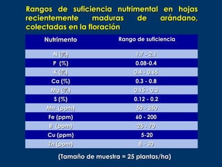 Rangos de suficiencia nutrimental en hojas
recientemente      maduras  de   arándano,
colectadas en la floración
    Nutrimento            Rango de suficiencia

      N (%)                    1.7 - 2.1
      P (%)                    0.08-0.4
       K (%)                   0.4 - 0.65
      Ca (%)                   0.3 - 0.8
      Mg (%)                   0.15 - 0.3
       S (%)                   0.12 - 0.2
     Mn (ppm)                   50 - 350
     Fe (ppm)                  60 - 200
     B (ppm)                    25 - 70
     Cu (ppm)                    5-20
     Zn (ppm)                    8 - 30

        (Tamaño de muestra = 25 plantas/ha)
 