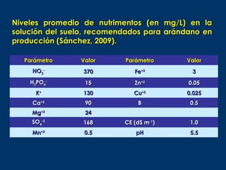 Niveles promedio de nutrimentos (en mg/L) en la
solución del suelo, recomendados para arándano en
producción (Sánchez, 2009).

   Parámetro    Valor      Parámetro      Valor
     NO3-        370          Fe+2          3
    H2PO4-       15           Zn+2         0.05
      K+         130          Cu+2        0.025
     Ca+2        90            B           0.5
     Mg+2        24
     SO4-2       168       CE (dS m-1)     1.0
     Mn+2        0.5           pH          5.5
 