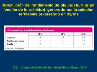 Disminución del rendimiento de algunas frutillas en
 función de la salinidad, generada por la solución
         fertilizante (expresada en dS/m)




      CEa - Conductividad eléctrica de la SN en dS/m a 25 oC
 