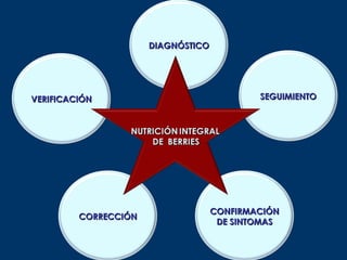 DIAGNÓSTICO




VERIFICACIÓN                                SEGUIMIENTO




                                    CONFIRMACIÓN
         CORRECCIÓN
                                     DE SINTOMAS
 